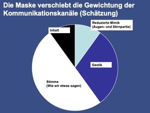 Die Kommunikationskanäle beim Verkaufen mit Maske