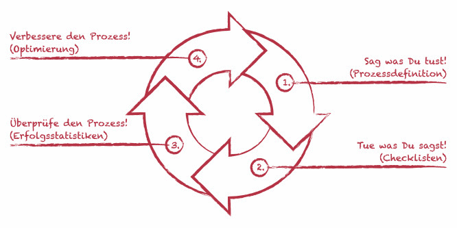 Prozessoptimierung-Grafik-Schema