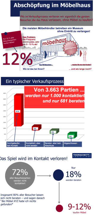 abschoepfungsstatistik-verkaufsprozess-moebelhaus