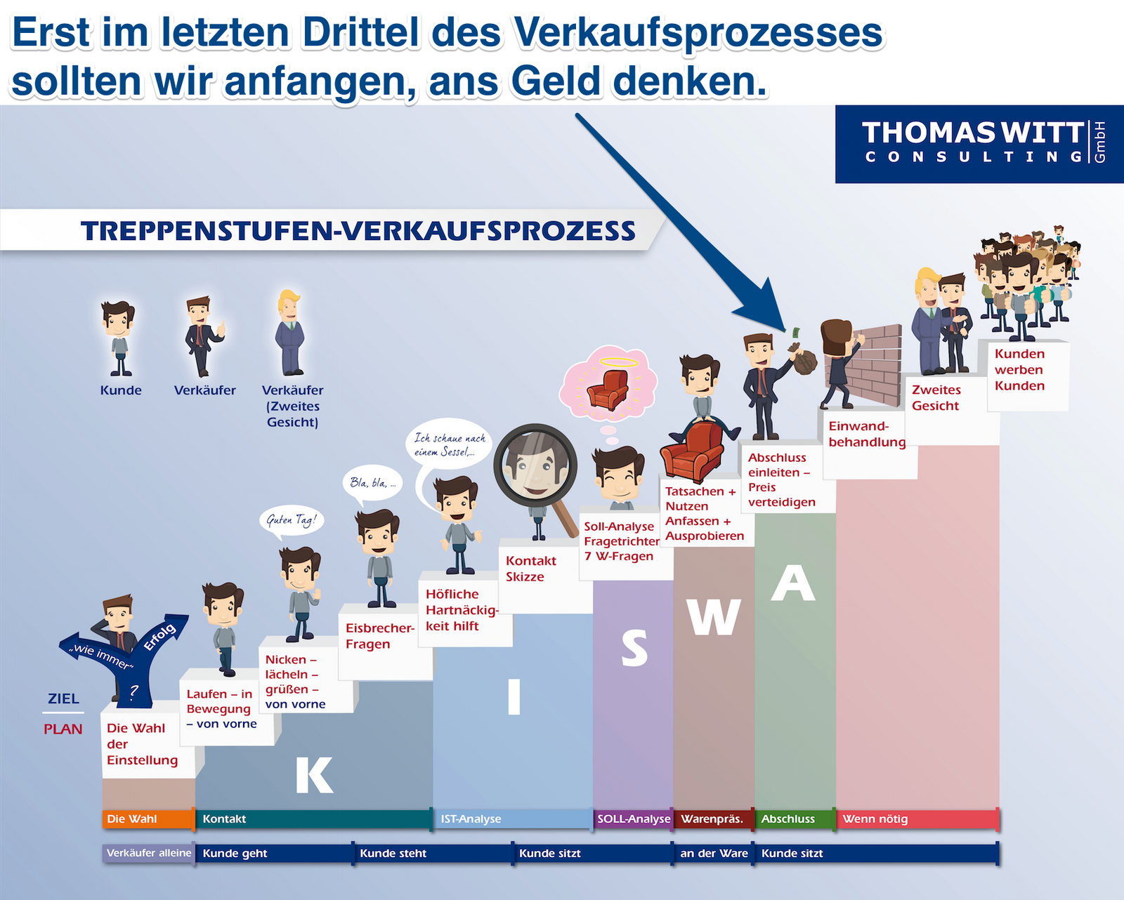 Treppenstufen-Verkaufsprozess-Möbelverkauf-Thomas-Witt