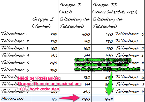 Preisanker Verkaufspsychologie im Moebelhandel resized 600