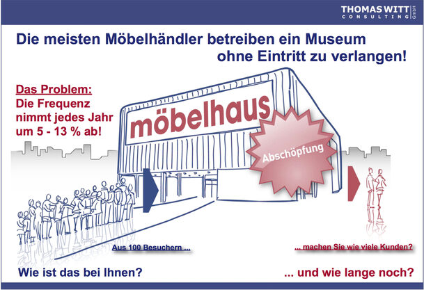 Abschöpfung in Möbelhäusern - Verkaufsstatistik: nur 12% aller Besucher kaufen Möbel